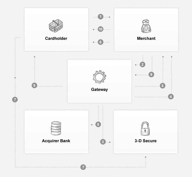 3-D Secure Workflow